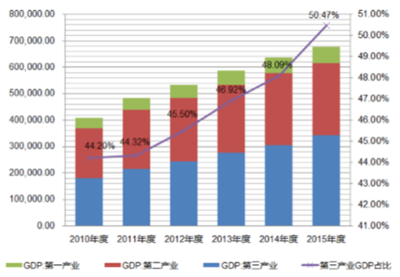 2016年中國(guó)文化創(chuàng)意產(chǎn)業(yè)發(fā)展概況 - 行業(yè)動(dòng)態(tài) - 中國(guó)產(chǎn)業(yè)發(fā)展研究網(wǎng)