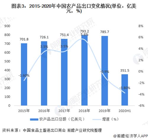 2020年中國農(nóng)產(chǎn)品進出口行業(yè) 市場規(guī)模、發(fā)展趨勢與奶制品貿(mào)易深度解析